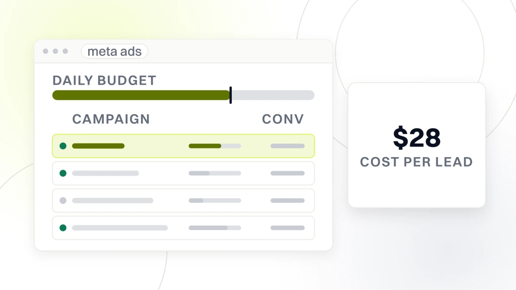 Creative Dental Ads. An ad account window with four campaign rows, beside a panel reading 28 dollars under the label cost per lead.