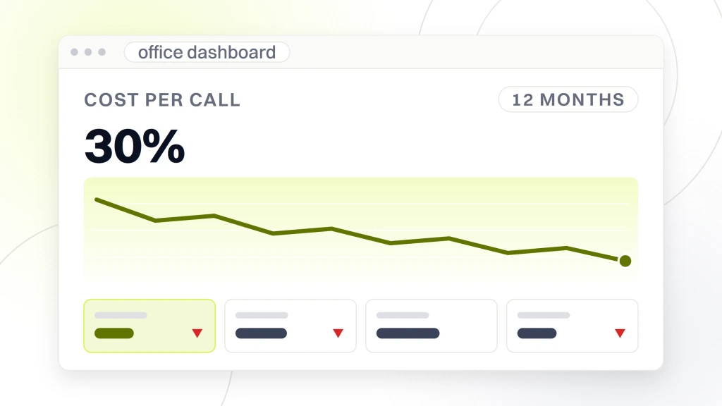 Dental DSO Marketing Services. An analytics dashboard window titled office dashboard, showing cost per call with the figure 30% and a 12 months date range, a falling line chart and a row of metric tiles.