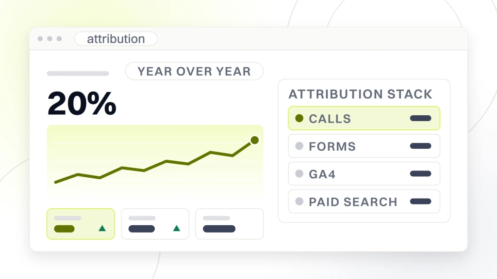 A split analytics window: on the left the PPC conversion rate figure 20% over a year over year range with a rising line and metric tiles, on the right an attribution stack table listing calls, forms, GA4 and paid search, from a guide to dental DSO Marketing Services.