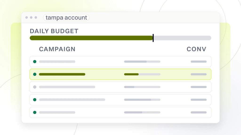 Google Ads Management Tampa. An ad account window showing five campaign rows with budget and spend columns and a summary chart, one campaign pulled forward.