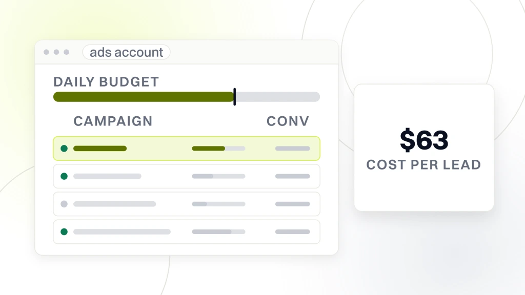 Managed Service Provider Google Ads Management. A Google Ads account window with four campaign rows, and a panel beside it reading 63 dollars under the label cost per lead.