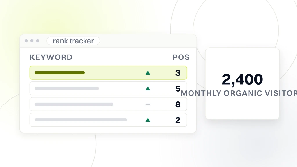 Pet Industry SEO Company. A rank tracker window with four keyword rows and a position column, beside a panel reading 2,400 under the label monthly organic visitors.