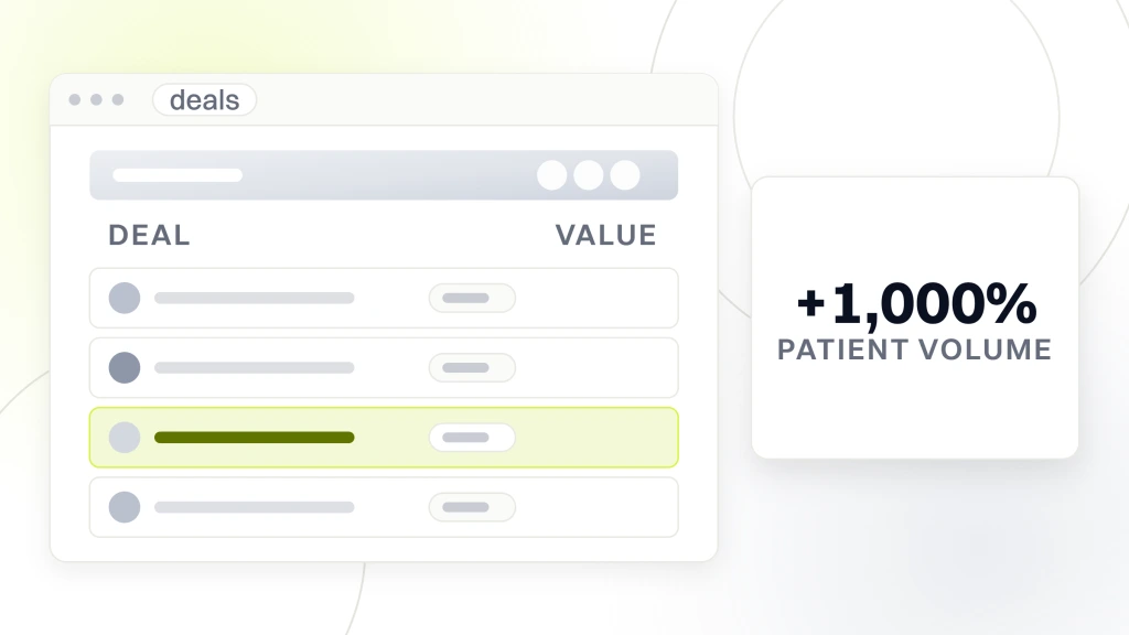 Sales Funnel Examples by Industry. A CRM deal list in a window with four rows, beside a panel reading plus 1,000 percent under the label patient volume.