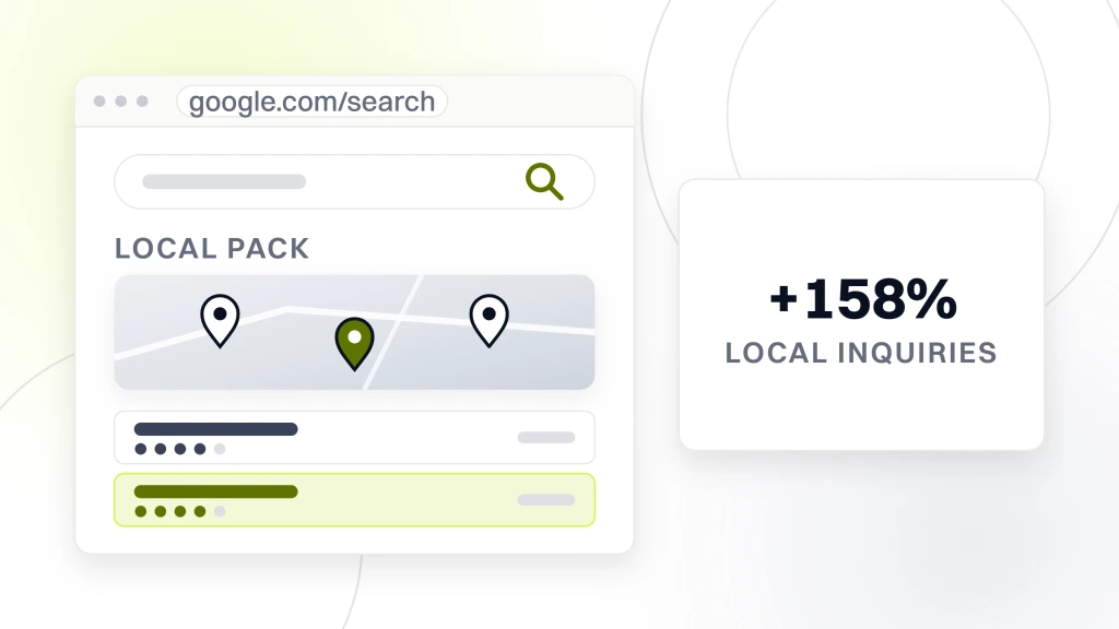 SEO for Pet Supply Stores. A search results page showing a map with three pins above three local listings, beside a panel reading plus 158 percent under the label local inquiries.