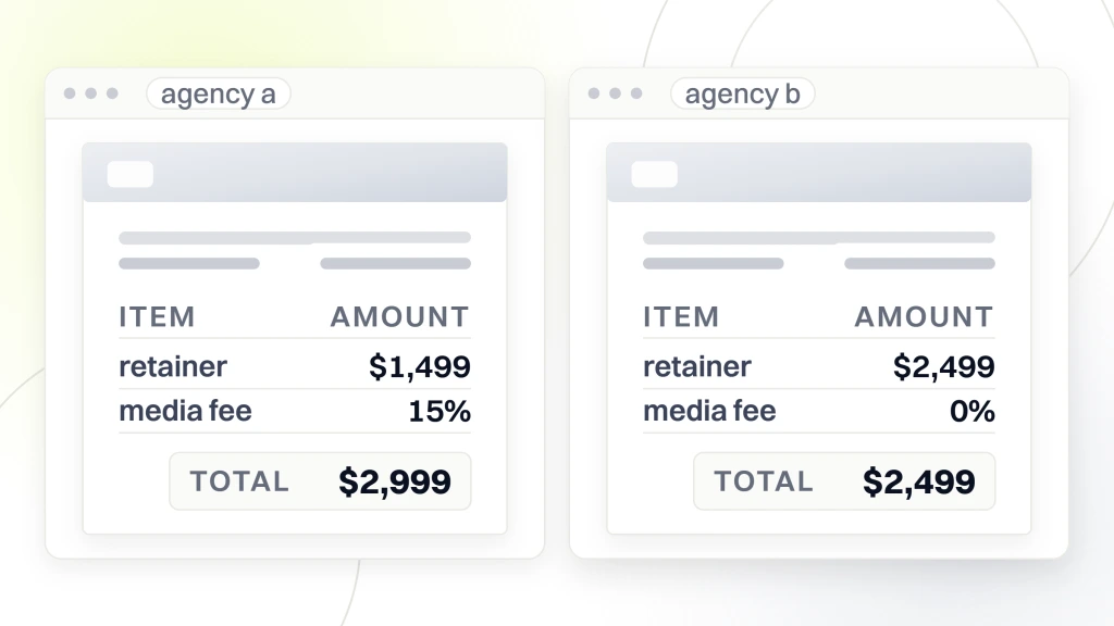 Compare the prices of SAAS PPC management services. Two quote documents side by side, one showing a 1,499 dollar retainer with a 15 percent media fee totalling 2,999 dollars and the other a 2,499 dollar retainer with no media fee totalling 2,499 dollars.