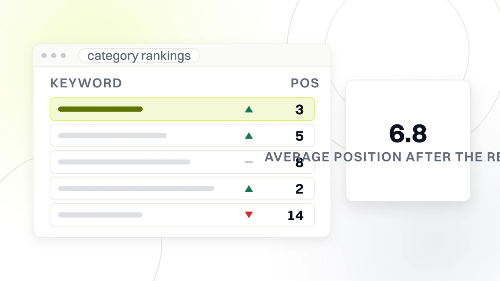 SEO Ecommerce Category Pages. A rank tracker window with five category keyword rows and a position column, beside a panel reading 6.8 under the words average position after the rewrite.