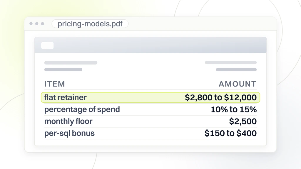 B2B PPC Agency Built for Pipeline. A document viewer window showing a quote with four line items, flat retainer at $2,800 to $12,000, percentage of spend at 10% to 15%, a $2,500 monthly floor and a per-SQL bonus of $150 to $400, with the first line highlighted.