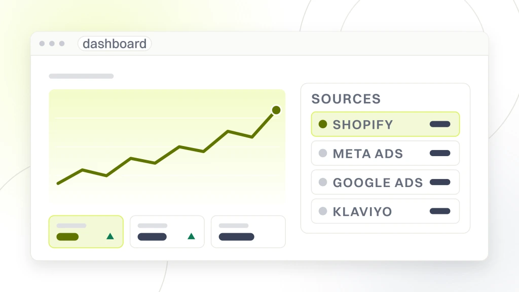 Ecommerce Marketing Dashboard. An analytics dashboard in browser chrome with a rising plot and three metric tiles on the left, and a source table on the right naming shopify, meta ads, google ads and klaviyo.