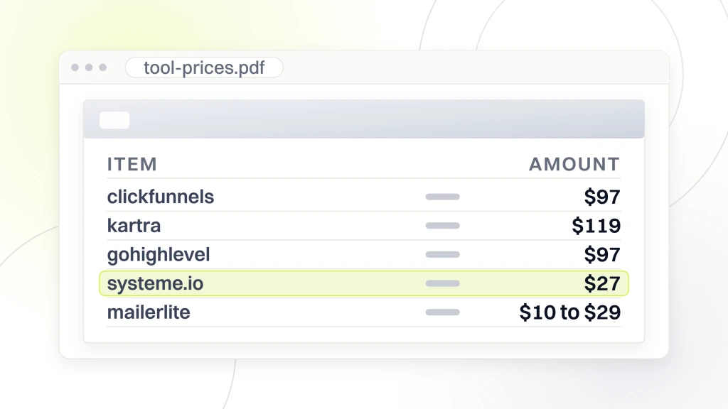 Sales Funnel Builder. A document viewer window showing five line items with their monthly entry prices, ClickFunnels $97, Kartra $119, GoHighLevel $97, Systeme.io $27 and MailerLite $10 to $29, with the Systeme.io line highlighted.