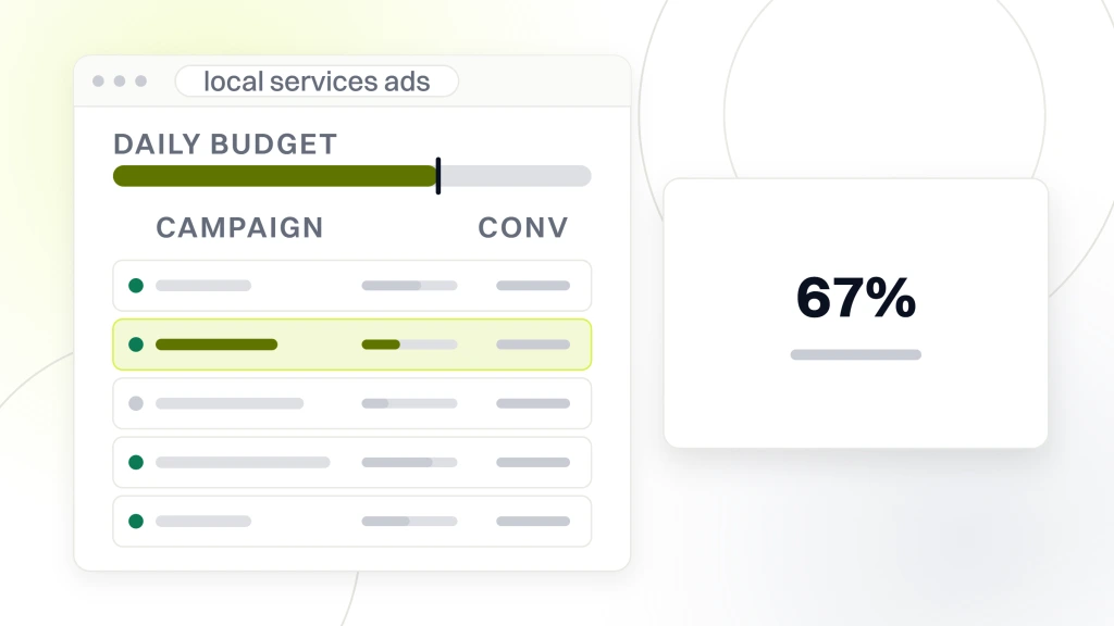 Google Local Service Ads Management. An ads account window listing five campaign rows with the second highlighted, beside a white card carrying the figure 67% and the words lower cost per acquisition.