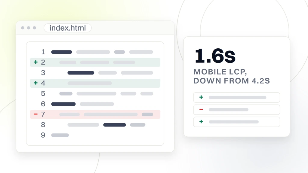 Responsive web design tutorial. A code editor pane with nine lines and a diff gutter showing two additions and one deletion, and a card beside it reading 1.6s mobile lcp, down from 4.2s.