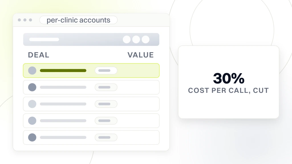 A deal list window holding five per-clinic rows with the top one highlighted, beside a white card carrying the figure 30% and the words cost per call, cut, from a guide to dental DSO Marketing Agency.