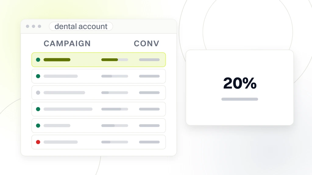Dental Google Ads Management. An ads account window listing six campaign rows with the top one highlighted, beside a white card carrying the figure 20% and the words paid search conversion rate.