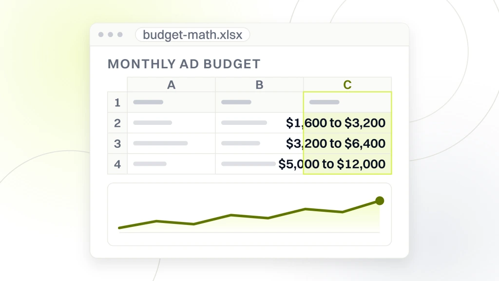 Dental PPC Guide. A spreadsheet export window titled budget-math.xlsx with a read column headed monthly ad budget holding $1,600 to $3,200, $3,200 to $6,400 and $5,000 to $12,000.