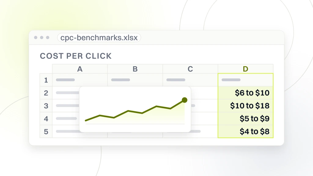 Dental PPC Strategy. A spreadsheet export window titled cpc-benchmarks.xlsx with a read column headed cost per click holding $6 to $10, $10 to $18, $5 to $9 and $4 to $8.