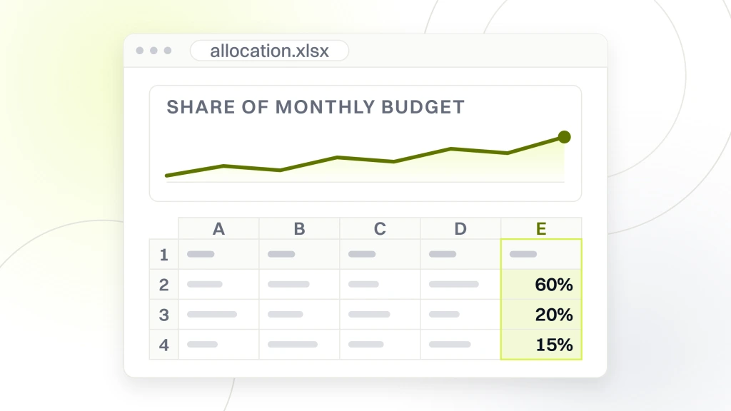 Dental google ads strategy. A spreadsheet window with an area chart card headed share of monthly budget above a small grid whose read column holds 60%, 20% and 15%.