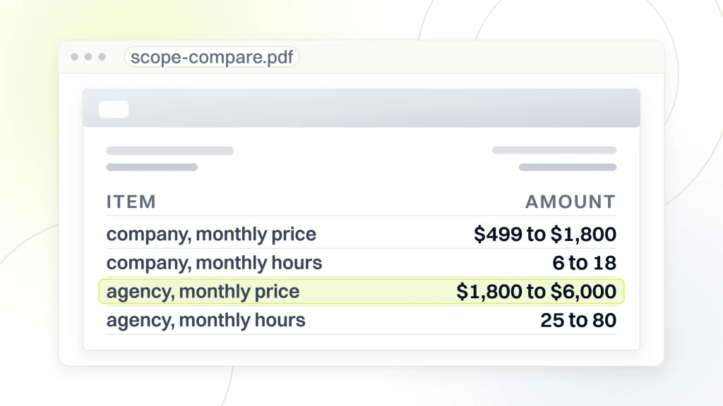 Dental SEO Company vs Agency. A priced document open in a viewer with four lines comparing a dental SEO company at $499 to $1,800 for 6 to 18 hours against an agency at $1,800 to $6,000 for 25 to 80 hours, the agency price line highlighted.