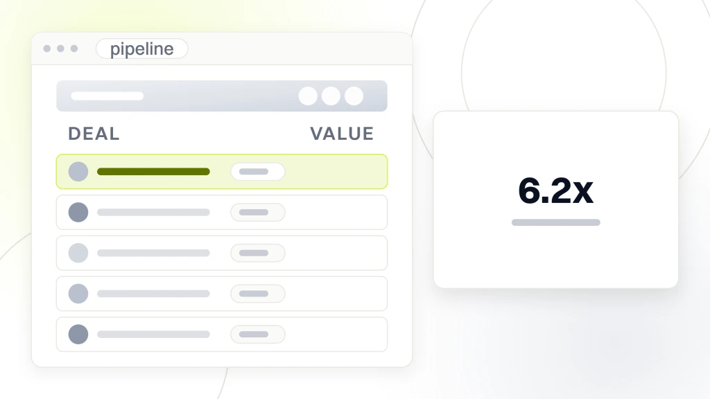 Do Google Ads Work for B2B. A deal list in a pipeline window with five rows, the top one highlighted, and a panel beside it reading 6.2x return after offline conversions.