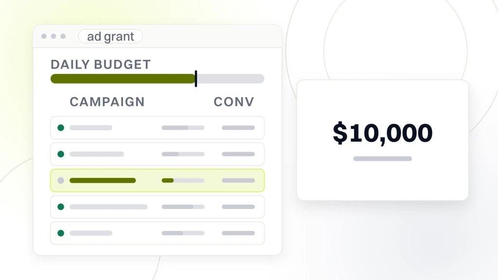 Google Ad Grant Management. An ads account window titled ad grant with five campaign rows and a daily budget rail, the third row highlighted, and a panel beside it reading $10,000 monthly grant credit.