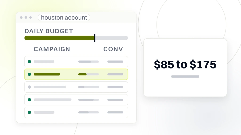 Google Ads Management Houston. An ads account window with five campaign rows and a daily budget rail, the second row highlighted, and a panel beside it reading $85 to $175 cost per booked job.