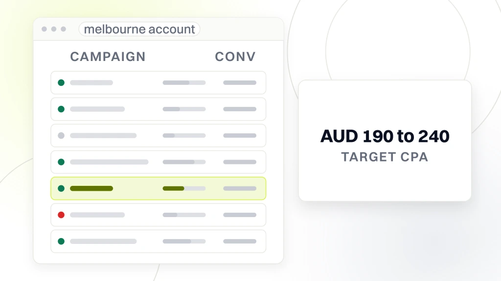Google Ads Management Melbourne. An ads account window with seven campaign rows and a daily budget rail, the fifth row highlighted, and a panel beside it reading AUD 190 to 240 target CPA.