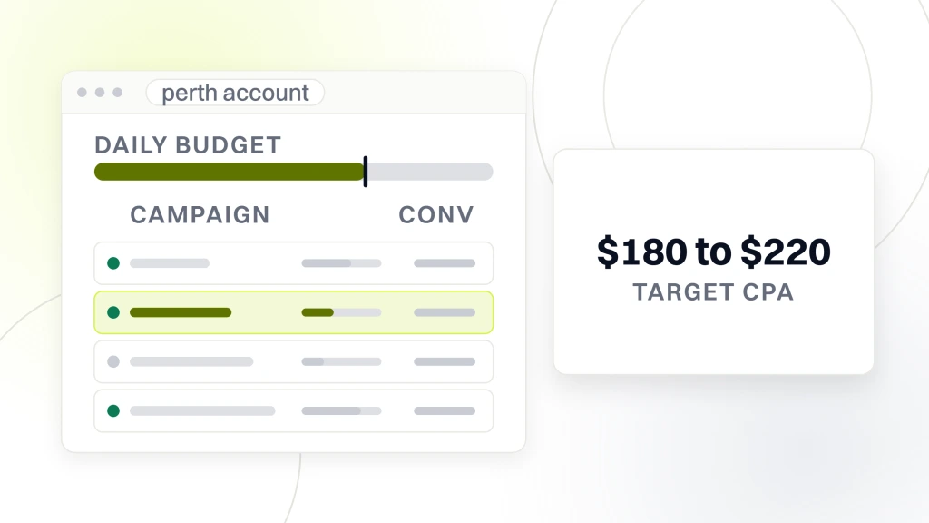 Google ads perth. A Google Ads account window with four campaign rows and a daily budget rail, one row highlighted, and a panel beside it reading $180 to $220 target CPA.
