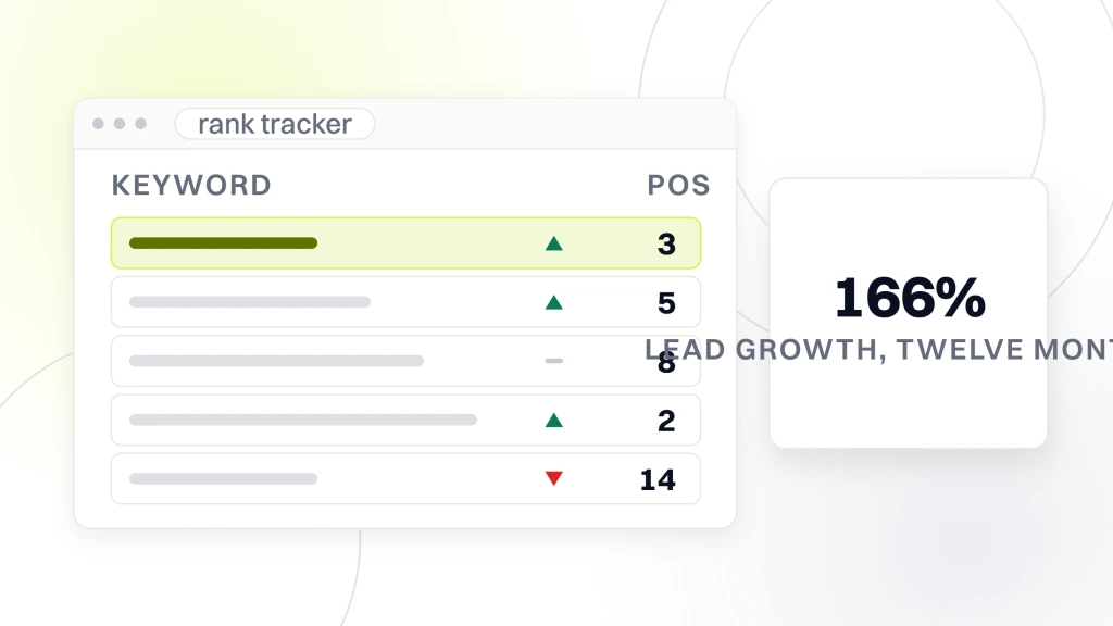 Health and Beauty SEO. A rank tracker window listing five keyword rows with their movement arrows and positions, beside a white card carrying the figure 166% and the words lead growth, twelve months.