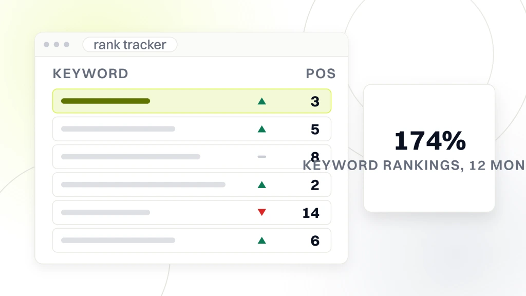Healthcare Website Classification. A rank tracker window with six keyword rows, their movement arrows and positions, and a panel beside it reading 174% keyword rankings, 12 months.