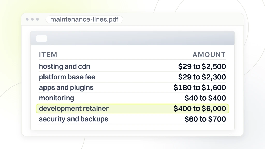 Ecommerce Website Maintenance Cost. A priced document open in a viewer with six lines reading hosting and cdn, platform base fee, apps and plugins, monitoring, development retainer and security and backups, each carrying its own monthly range.
