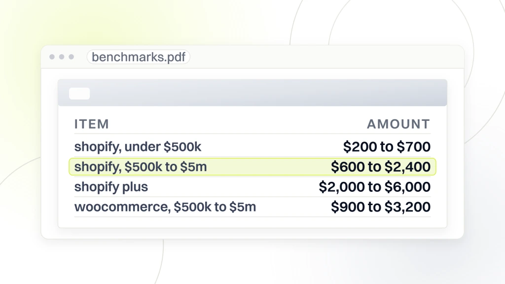 A priced document open in a viewer with four benchmark lines by platform and revenue band, the $500k to $5m Shopify line highlighted at $600 to $2,400 a month, from a guide to ecommerce Website Maintenance Cost.