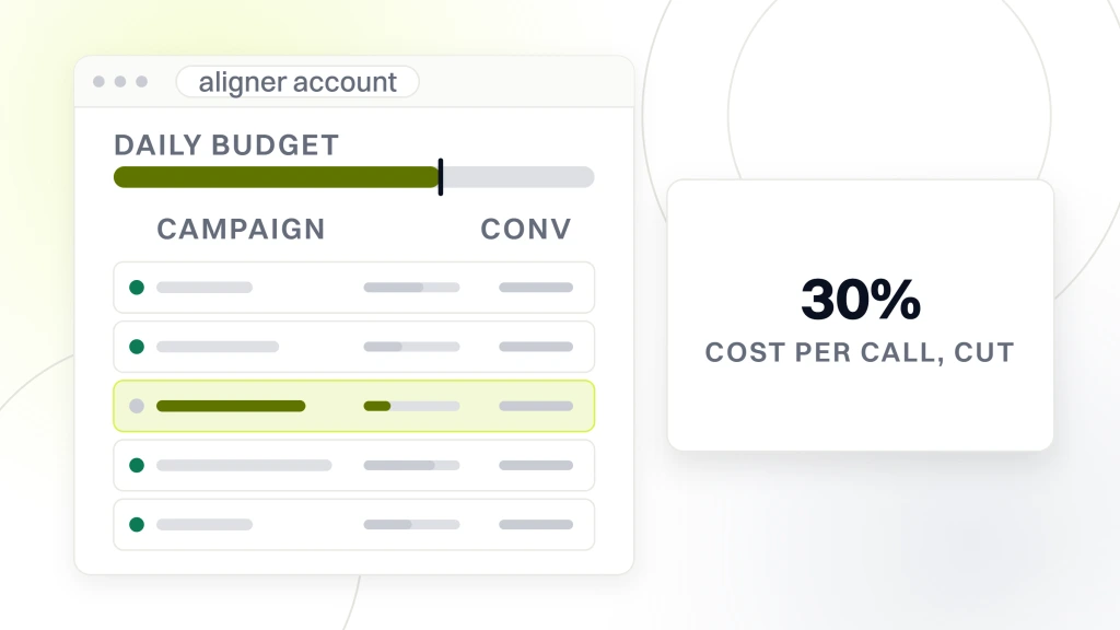 An ads account window listing five campaign rows with the third highlighted, beside a white card carrying the figure 30% and the words cost per call, cut, from a guide to invisalign Marketing for Dentists.
