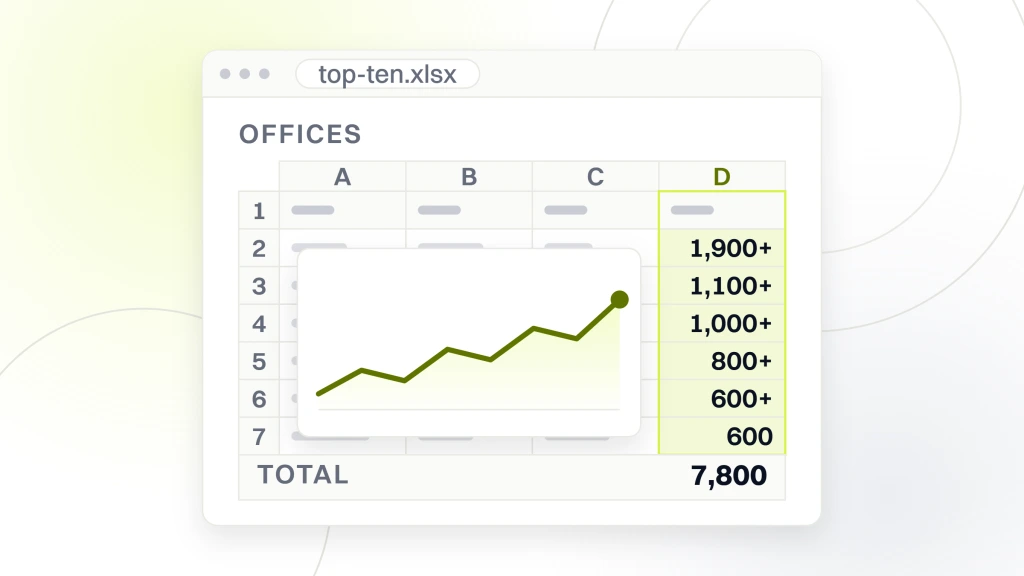 Largest DSO Dental Groups. A spreadsheet export window titled top-ten.xlsx with a read column headed offices holding 1,900+, 1,100+, 1,000+, 800+, 600+ and 600, and a totals strip reading 7,800.