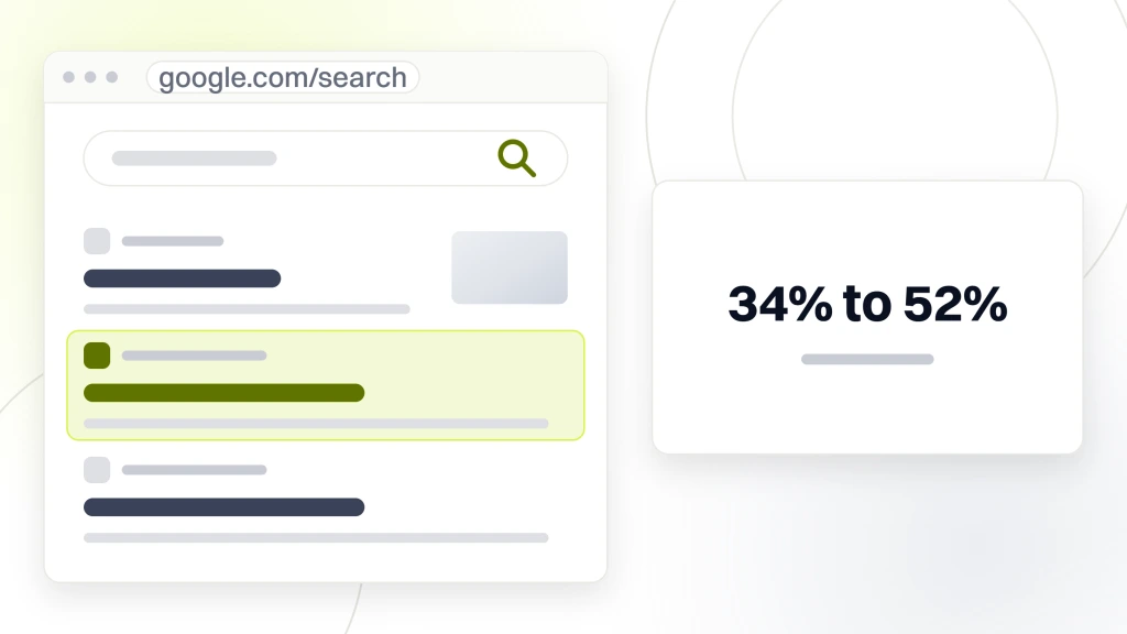 Local SEO for Ecommerce. A search results page in browser chrome with three organic listings, the middle one highlighted, and a panel beside it reading 34% to 52% higher with pickup shown.