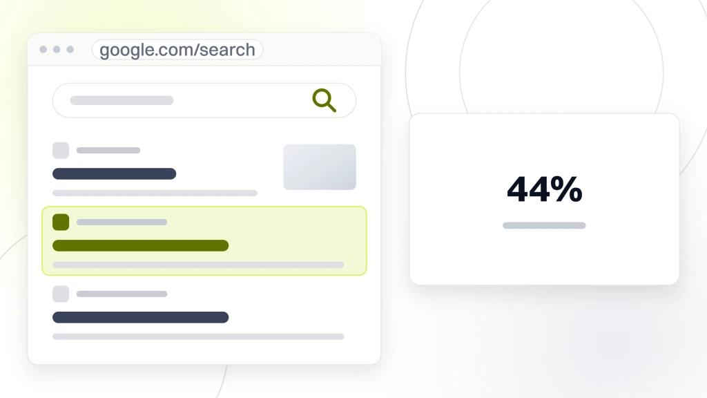Real estate agent local SEO. A search results page in browser chrome with four organic listings, the second one highlighted, and a panel beside it reading 44% of local search clicks.