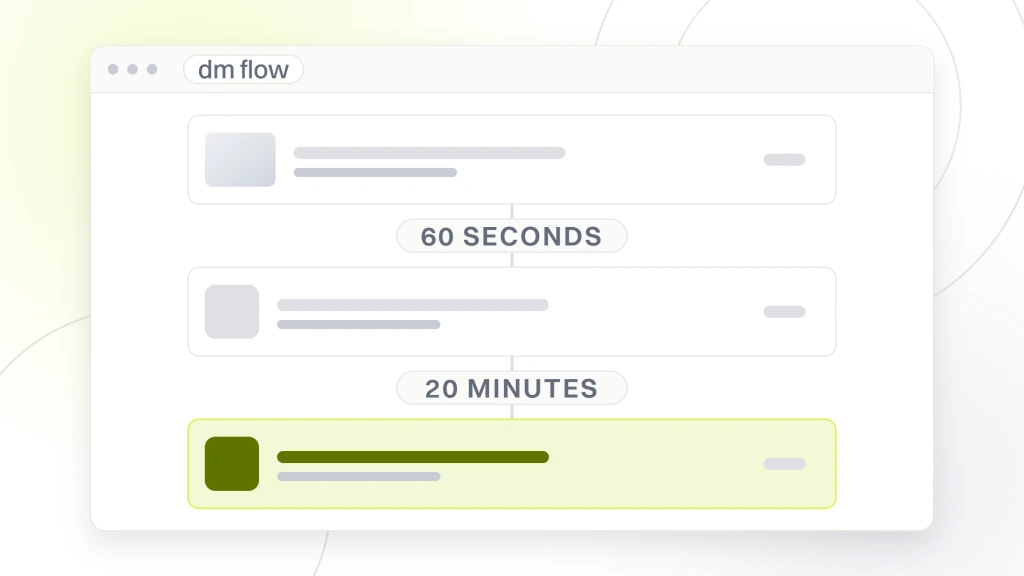Med Spa Social Media Marketing. A sequence builder window with three step cards stacked down the middle, the third one live, and the waits 60 seconds and 20 minutes printed in the gaps between them.