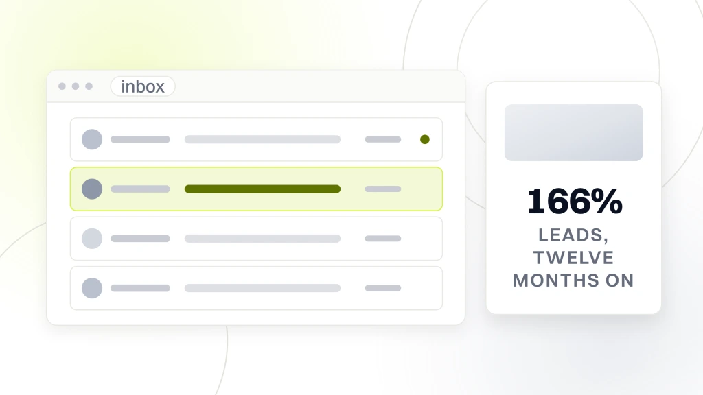 Med spa instagram marketing. A mail client window listing four messages with their senders and time stamps, beside a white card carrying a photographic band, the figure 166% and the words leads, twelve months on.