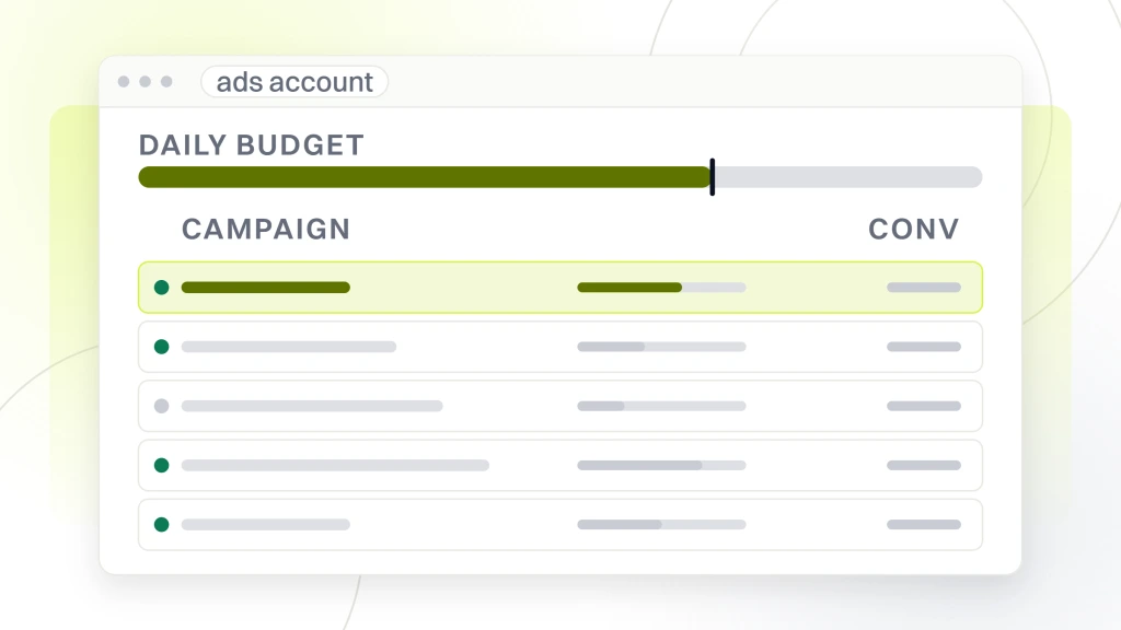 PPC Management Checklist. An ads account window with five campaign rows and a daily budget rail down the side, the top row highlighted.