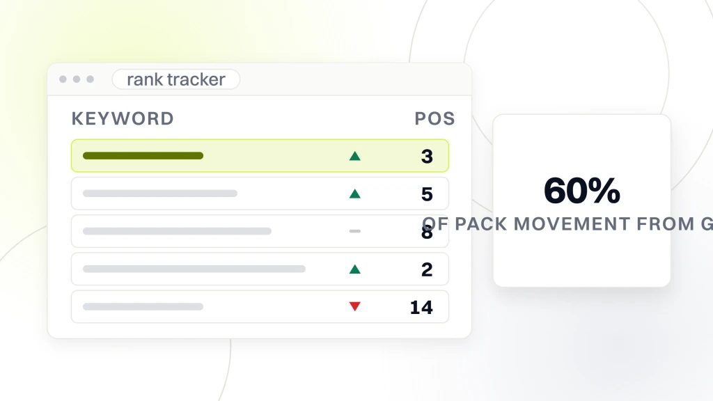 Optometrist SEO Checklist. A rank tracker window listing five keyword rows with their movement arrows and positions, beside a white card carrying the figure 60% and the words of pack movement from gbp.