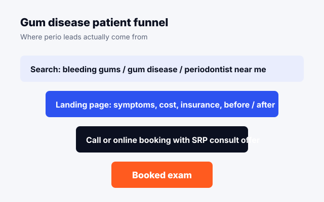 Gum disease patient funnel from symptom search to booked periodontist consult
