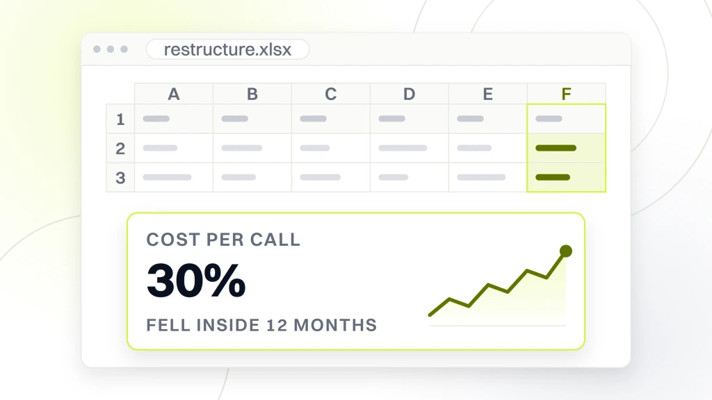 Dental group marketing. A spreadsheet window with a small grid above and one cell magnified onto a card below, reading cost per call, 30%, fell inside 12 months, beside an area chart.
