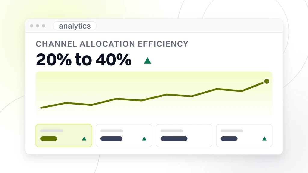 B2B SaaS Marketing Trends. An analytics dashboard in browser chrome reading channel allocation efficiency 20% to 40% with a rising delta mark, a climbing plot line under it and a row of four metric tiles across the foot.