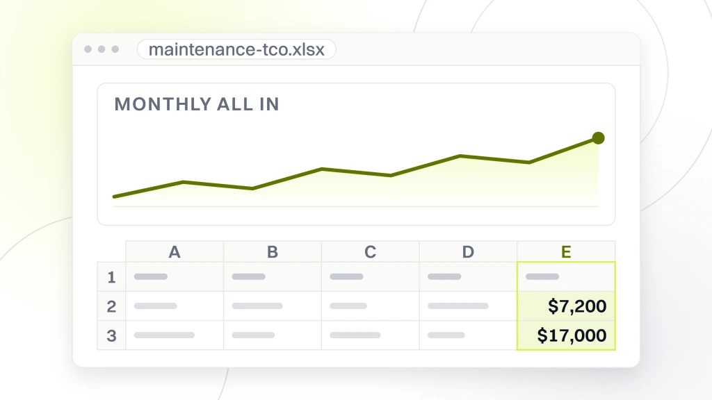 Custom Ecommerce Platform Maintenance Costs. A spreadsheet export in a viewer with a chart above the table it was built from, the read column headed monthly all in holding $7,200 and $17,000.