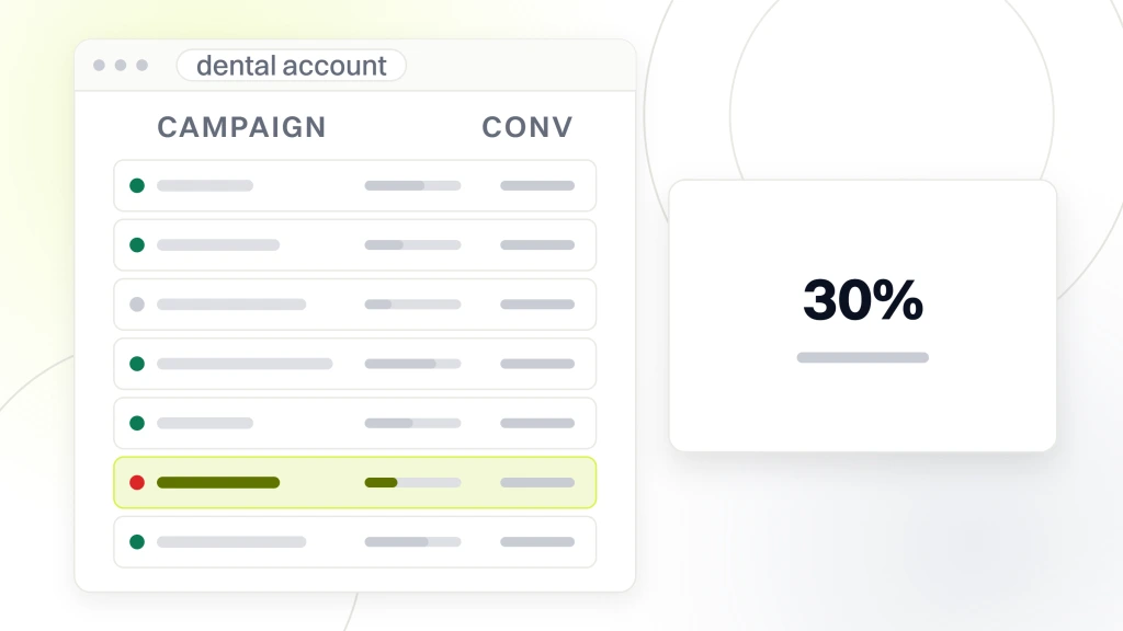 Dental PPC Management. An ads account window listing seven campaign rows with the sixth highlighted, beside a white card carrying the figure 30% and the words cost per call, 12 months.