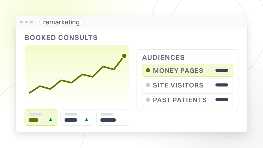 Dental Remarketing Ads. An analytics window with a rising sessions line and metric tiles on the left, and a card on the right listing three audiences, money pages, site visitors and past patients, with the first highlighted.