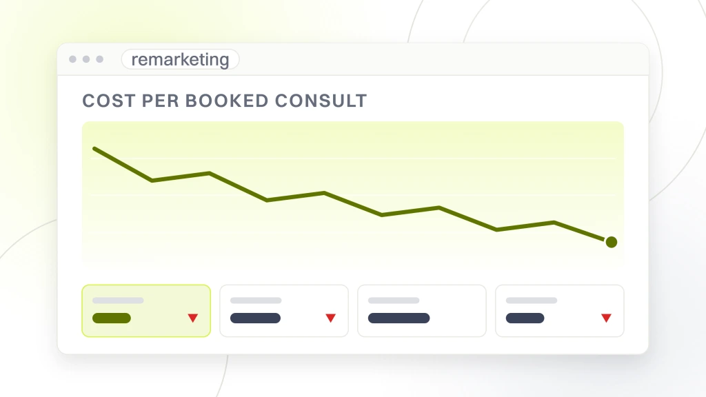 Dental retargeting. An analytics window headed cost per booked consult, showing a falling line over a gradient plot band with four metric tiles beneath it.
