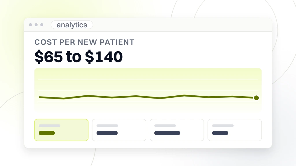 Multi-location dental patient acquisition. An analytics dashboard in browser chrome reading cost per new patient $65 to $140, with a flat plot line under it and a row of four metric tiles across the foot.