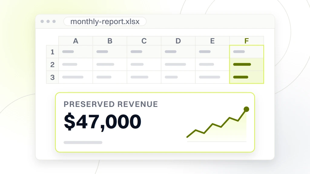 Ecommerce Maintenance and Support. A spreadsheet export in a viewer with one cell magnified out of the grid to read $47,000, labeled across 11 caught failures.