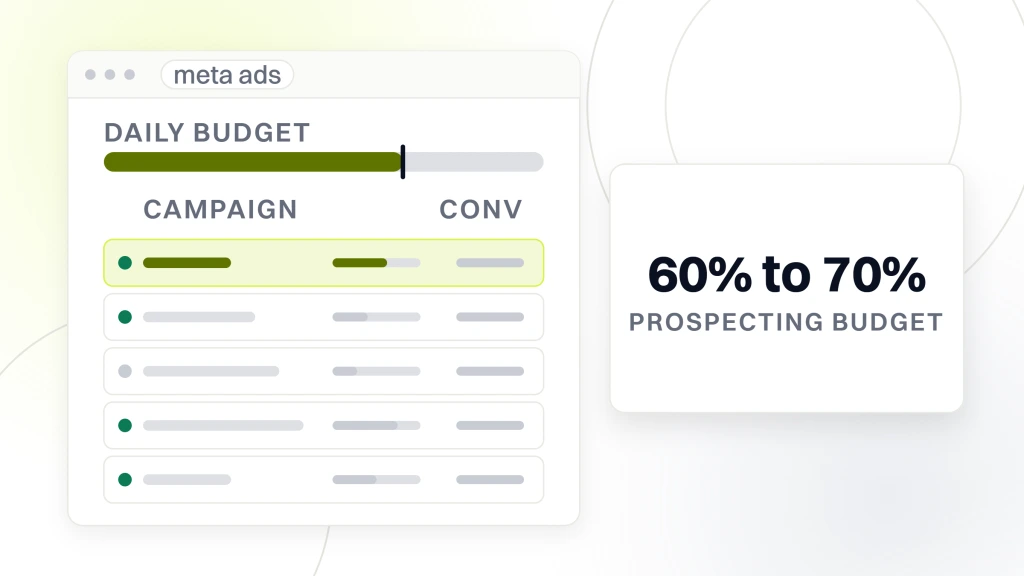 Ecommerce PPC Services Built for DTC. An ads account window with five campaign rows and a daily budget rail, the top row highlighted, and a panel beside it reading 60% to 70% prospecting budget.
