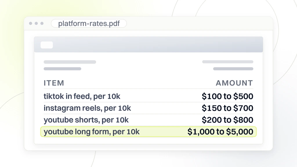 Food influencer agency. A quote document with an addressed block and four per-platform creator rates, TikTok in feed at $100 to $500, Instagram Reels at $150 to $700, YouTube Shorts at $200 to $800 and YouTube long form at $1,000 to $5,000 with the last line highlighted.