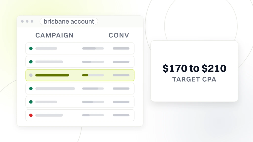 An ads account window with six campaign rows and a daily budget rail, the third row highlighted, and a panel beside it reading $170 to $210 target CPA, from a guide to google Ads Management Brisbane.
